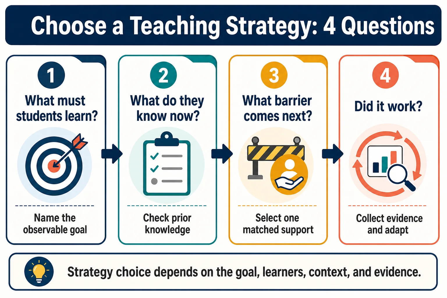 Four-question flow for selecting and evaluating a teaching strategy
